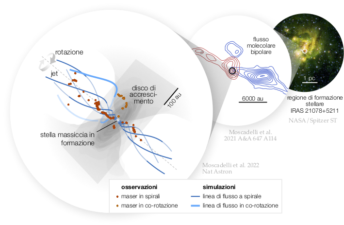 Linee di flusso disk wind e maser acqua