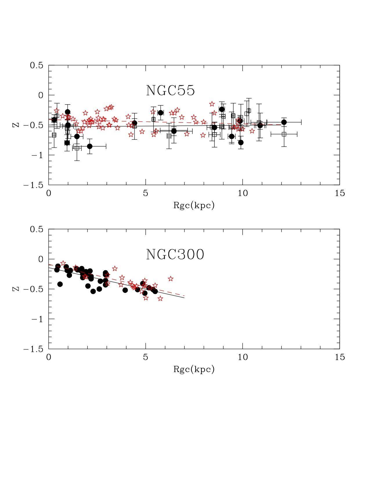 grad ngc55 ngc300 gas stars new